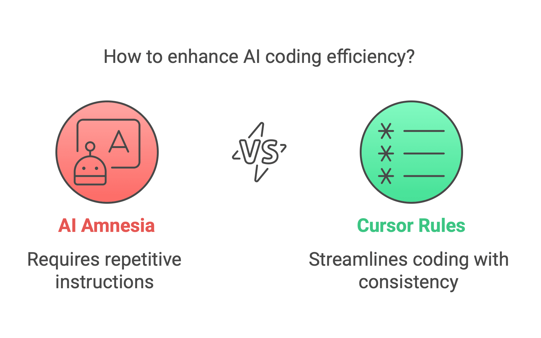 A visual representation of cursor rules showing how they provide consistent instructions to AI across different chat sessions